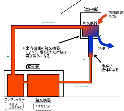 エアコンの仕組み