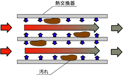 熱交換器が汚れた図