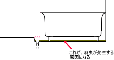 浴室下部に汚れが溜まる